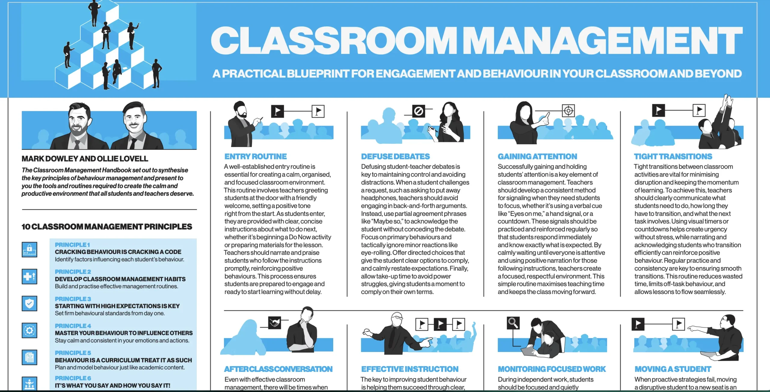 An educational poster titled “Classroom Management” with a blue theme. The poster presents a practical blueprint for classroom engagement and behavior management. It features illustrated portraits of educators Mark Dowley and Ollie Lovell, with 10 principles for effective classroom management. Sections include “Entry Routine,” “Defuse Debates,” “Gaining Attention,” “Tight Transitions,” and more. Each section has black-and-white illustrations of teachers and students in classroom scenarios.