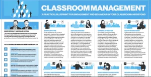 An educational poster titled “Classroom Management” with a blue theme. The poster presents a practical blueprint for classroom engagement and behavior management. It features illustrated portraits of educators Mark Dowley and Ollie Lovell, with 10 principles for effective classroom management. Sections include “Entry Routine,” “Defuse Debates,” “Gaining Attention,” “Tight Transitions,” and more. Each section has black-and-white illustrations of teachers and students in classroom scenarios.