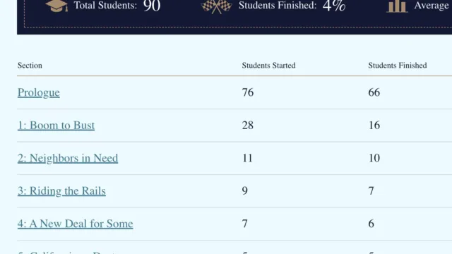 Screenshot of the Mission US class overview dashboard, listing student participation statistics by sections such as “Prologue,” “Boom to Bust,” and “California or Dust,” showing the number of students who started and completed each section.